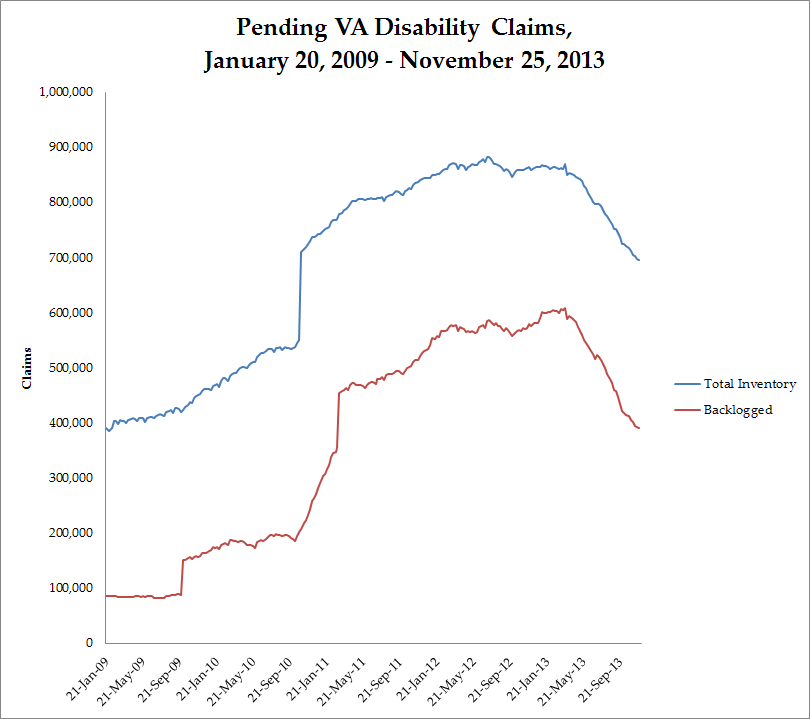 History of claims backlog
